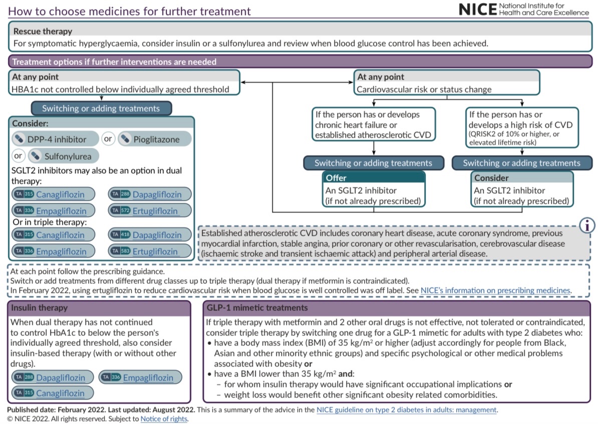 Type 2 diabetes in adults: management - NICE guideline
reference: nice.org.uk/guidance/ng28
#diabetes #diabetestype2 #CVD #cardiovascular #nephtwitter #kidney #meded #MedTwitter #foamed #INNOMed