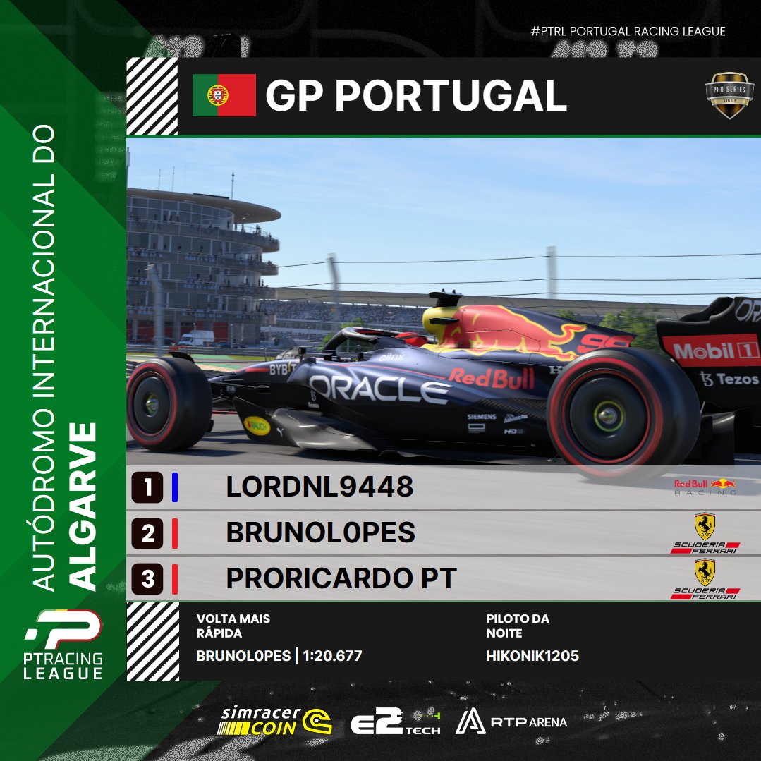 ptracingleague's tweet photo. A segunda semana de corridas na PTRL começa com uma exibição demolidora do campeão em título!!
Os Ferrari não tiveram alternativa a disputar entre si o segundo lugar.
#PTRLSeason10 #PROXBOX https://t.co/Vya3D3eFLZ