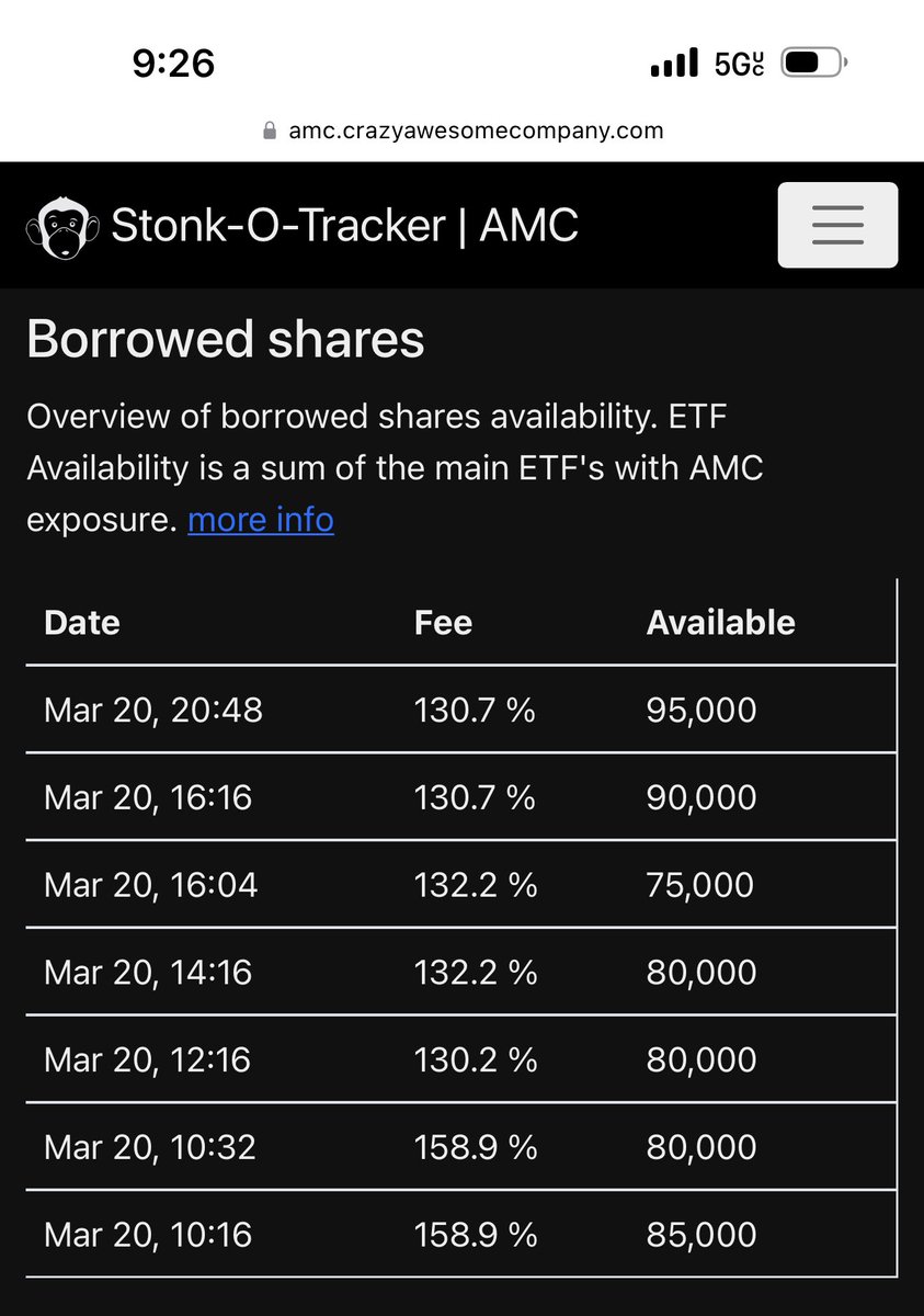 JanJak_AMC's tweet photo. $AMC – Since the collapse of #FTX, the CTB in AMC has soared from under 20% to over 100%. In the days leading to the fall of @CreditSuisse, AMC’s #CTB had reached above 1,000% at some point. @The_DTCC &amp; @FINRA must’ve intervened in some ways and stopped #AMC from squeezing. https://t.co/st3cf9jfMG