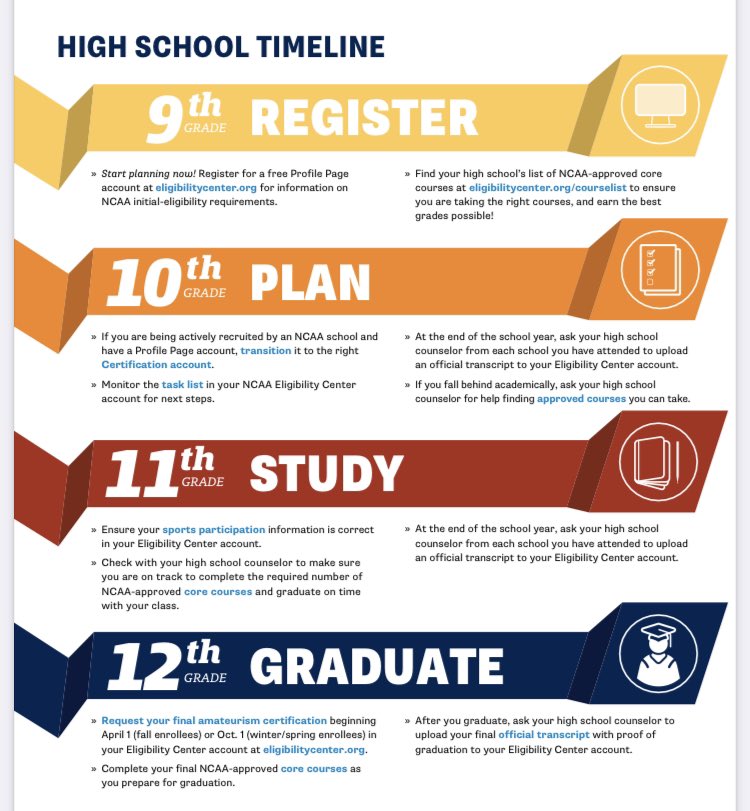 Will you be entering as a freshman #student #athlete fall of 2023?  Or for those currently in #HighSchool is grade 9-12 outline toward #NCAA #recruit #eligibility DM us and let us know if we can help…?