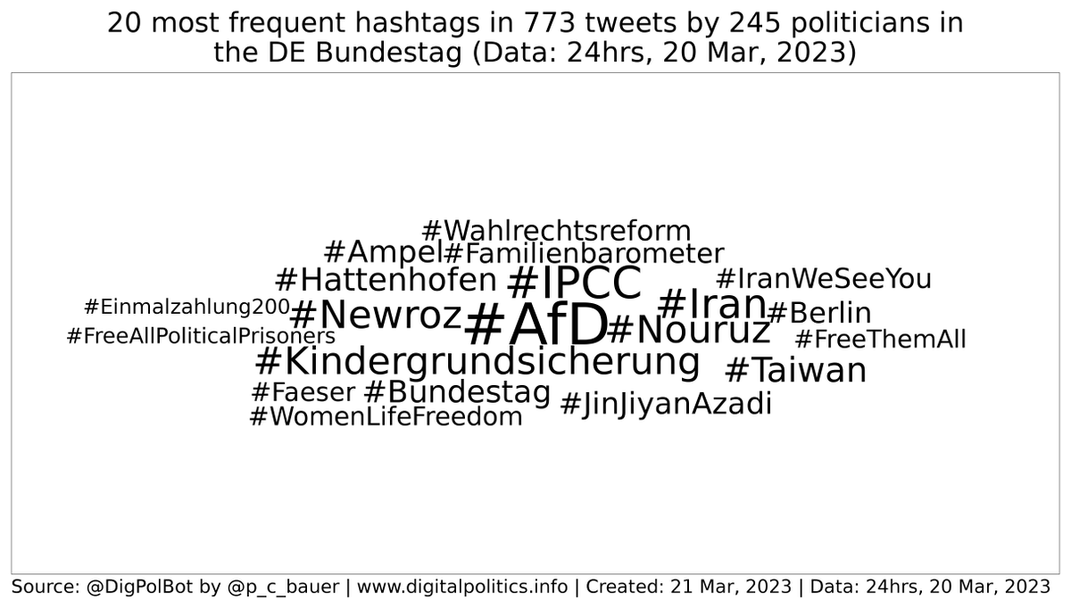 DigPolBot's tweet photo. Daily stats 1 (#Bundestag): Yesterday's 6 most frequent hashtags used by MPs: #AfD (21), #Kindergrundsicherung (18), #IPCC (13), #Newroz (12), #Nouruz (11), #Hattenhofen (10). #Bundestag #bot https://t.co/6vMNZvTwgp