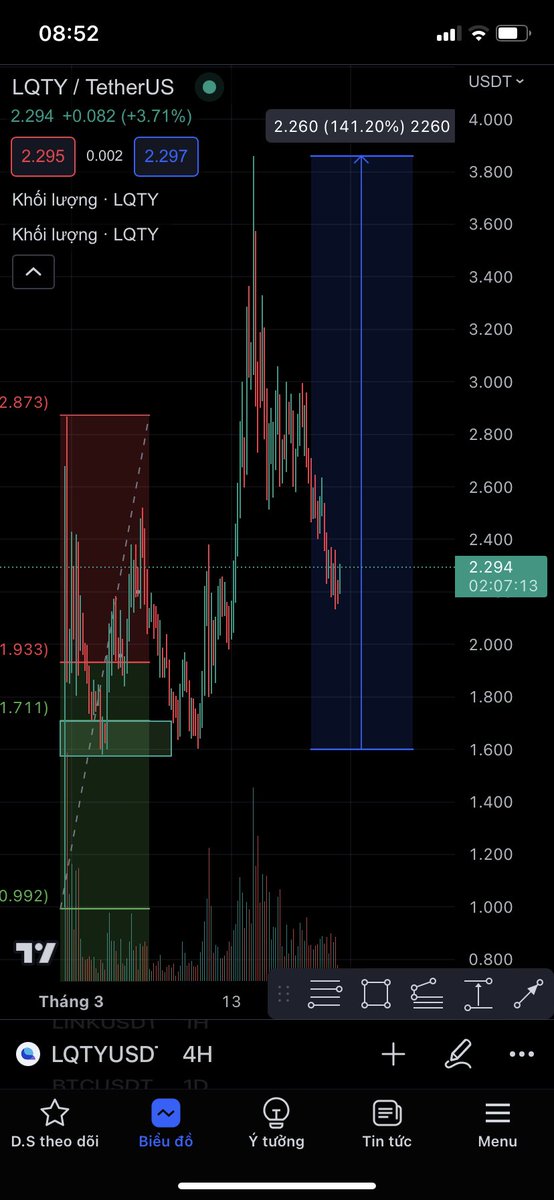 📌 Anh em đã chốt hết ở 3.8 $ chưa?.:))
🔥 Kèo x2 trong lúc downtrend cũng được ly cafe rồi nhỉ.:))