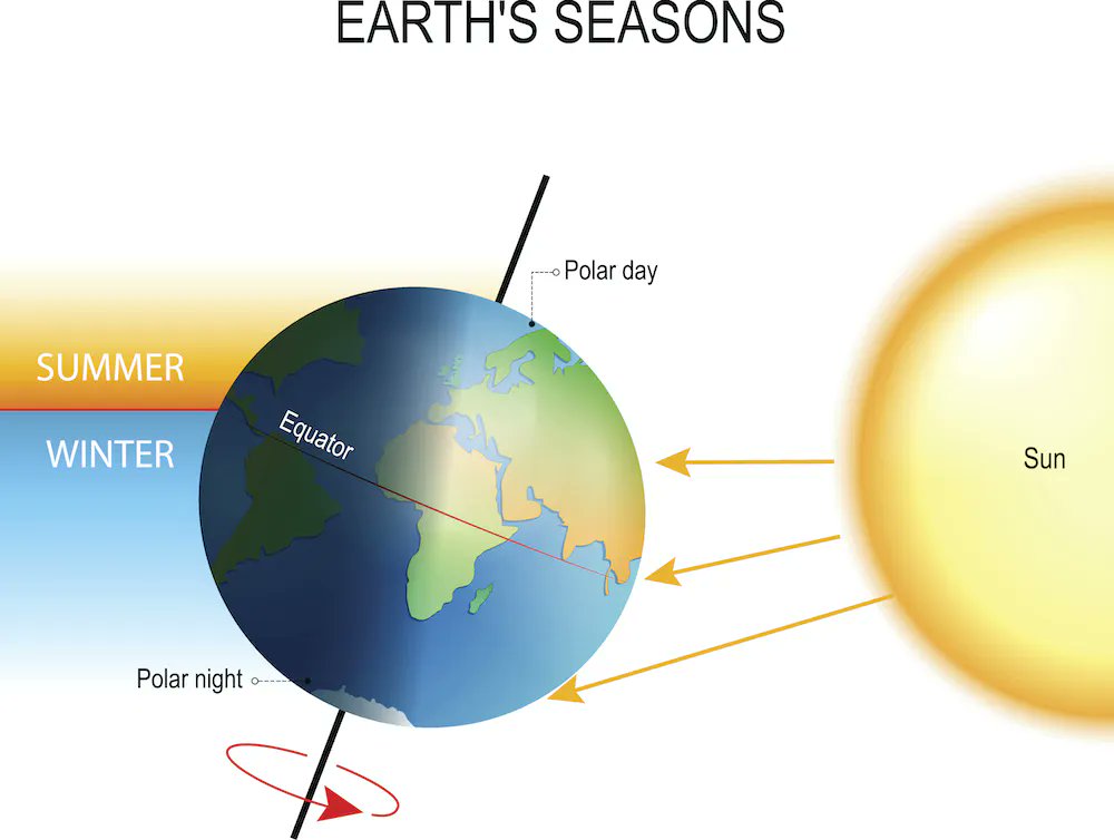 The Earth's axis is tilted.

That means, as it orbits the sun, the amount of sunlight received by ea