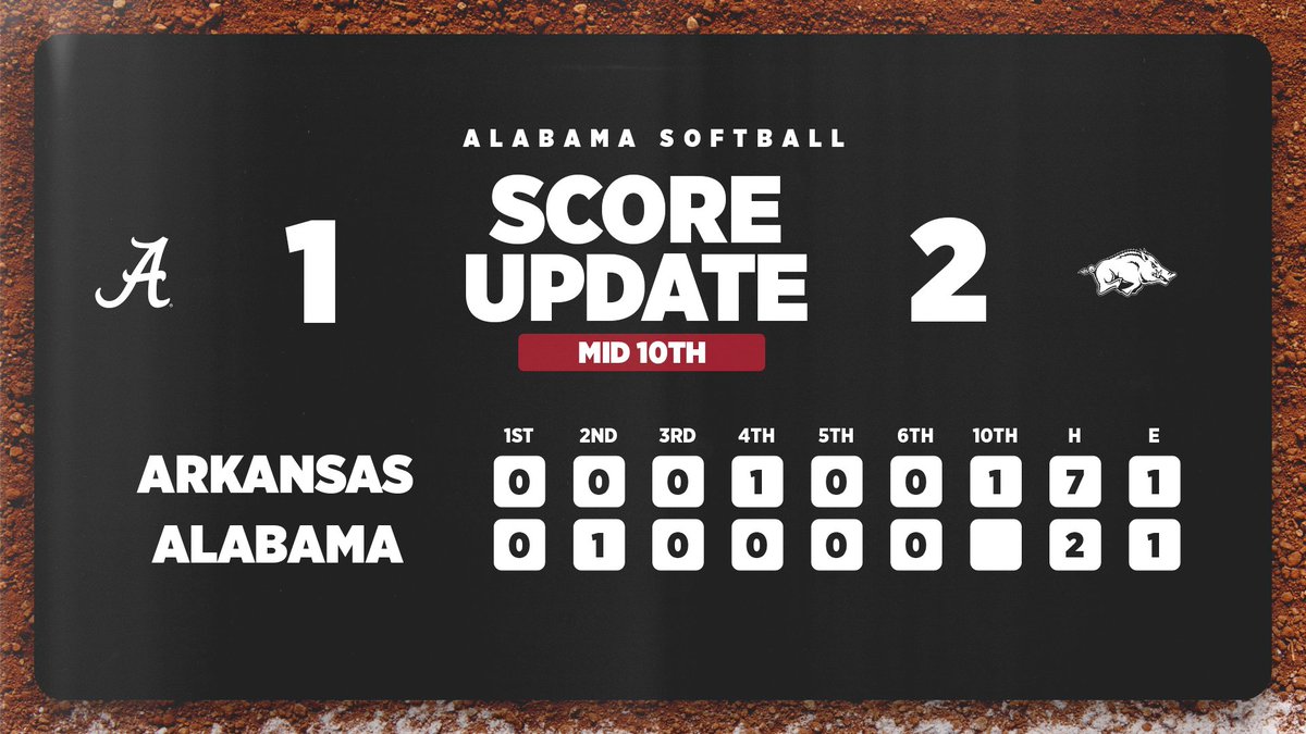 Solo home run by the Razorbacks gives Arkansas the 2-1 lead as we head to the bottom of the 10th #Team27 #RollTide