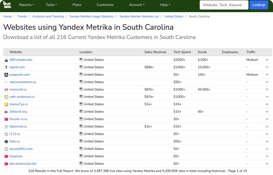 Authent3ch's tweet photo. @NikkiHaley And speaking of user #dataprivacy #Moscow #Russia based user analytics tool Yandex Metrica is currently harvesting American’s personal data on 237,781 US based websites, 216 in #SouthCarolina https://t.co/gjUCtuYDj2