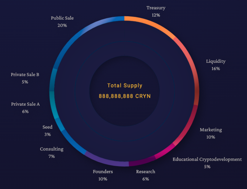 cryncoin's tweet photo. Cryn Tokenomics https://t.co/dXSOTdMoA8