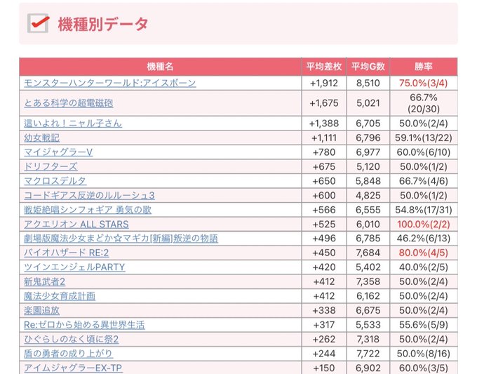 【Makotoスロット結果📈】～東京都～3月20日(月)🎯アイランド秋葉原※毎月20日👑機種別TOP3🥇モンハンアイスボ