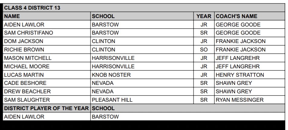 MBCA Class 4 All- District 13 Boys Player of the Year: Aidan Lawlor, Barstow @aidanlawlor2024