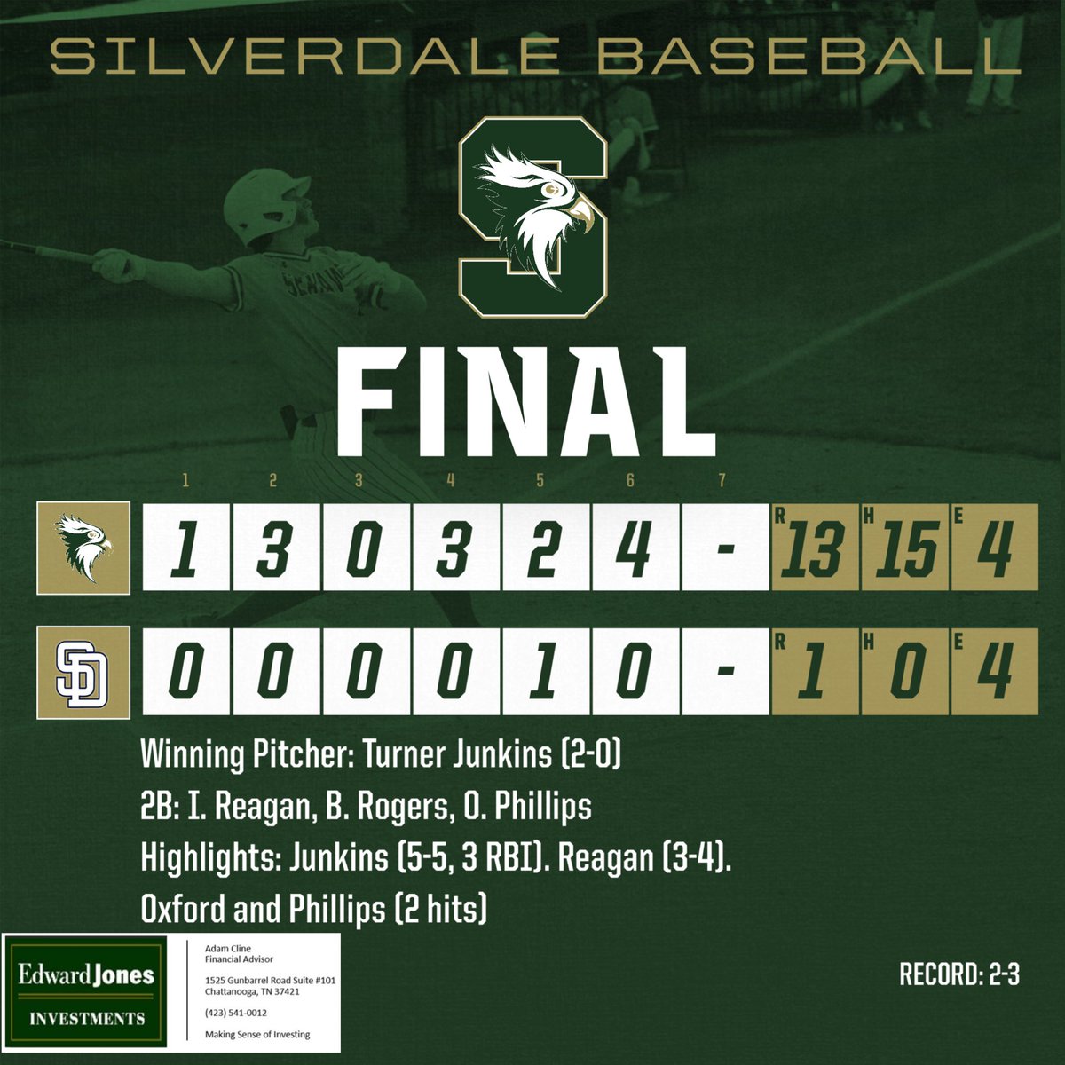 Final from Soddy Daisy. Bats were on fire following the lead of an outstanding pitching performance.