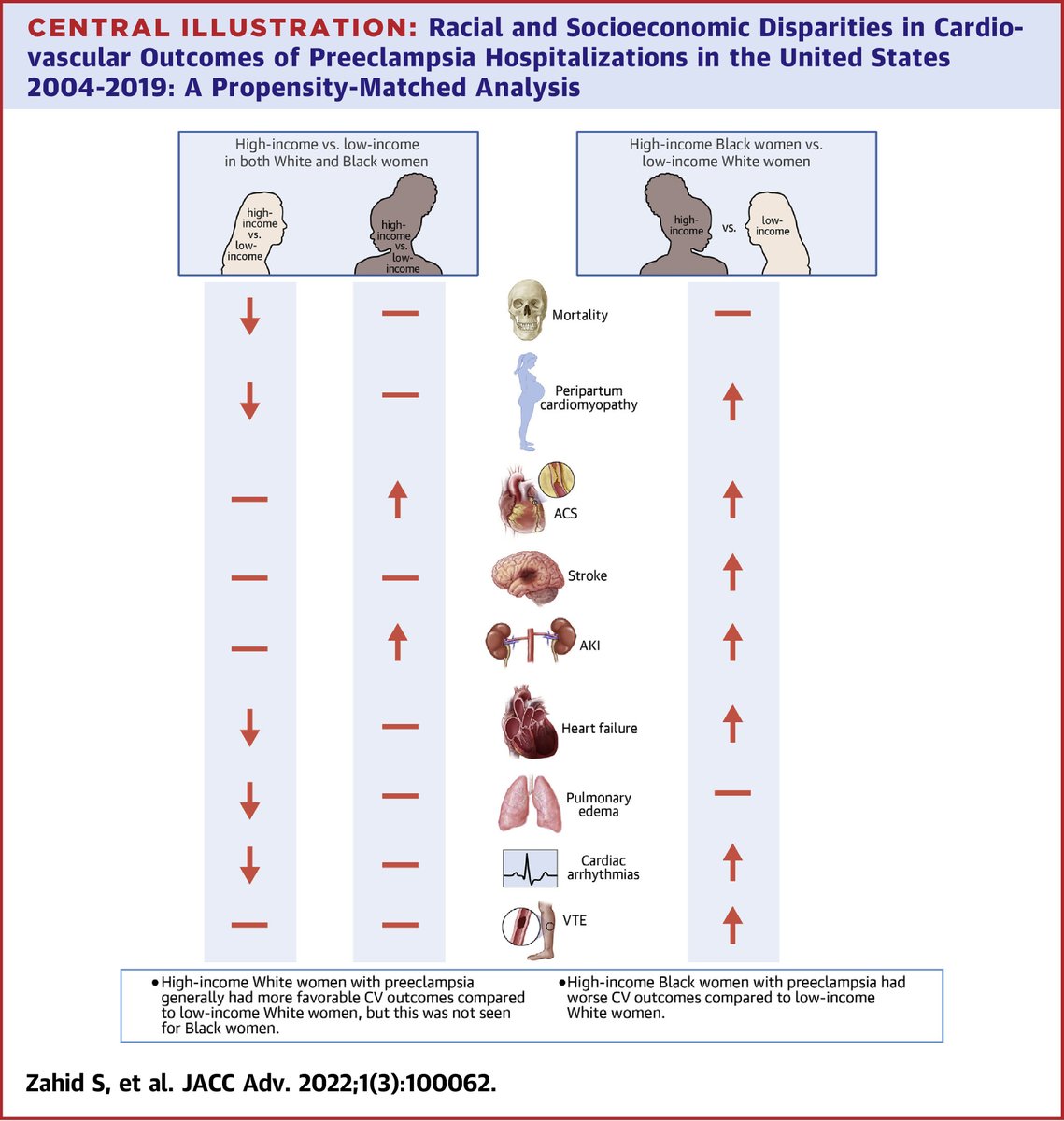 Salman Zahid (@SalmanZahidMD) on Twitter photo 2023-03-21 02:25:14 our 📜 published in @JACCJournals reveals a significant interaction between race/ethnicities and income 💰 in the U.S. regarding peripartum preeclampsia outcomes 🤰. Shockingly, high-income Black women had worse outcomes compared to low-income White women @ErinMichos our 📜 published in @JACCJournals reveals a significant interaction between race/ethnicities and income 💰 in the U.S. regarding peripartum preeclampsia outcomes 🤰. Shockingly, high-income Black women had worse outcomes compared to low-income White women @ErinMichos