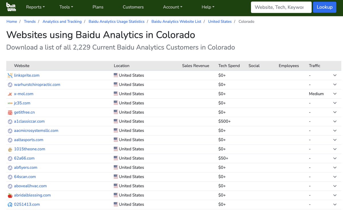 Authent3ch's tweet photo. @RepKenBuck Do your diligence. TT is not even in the top 20 of the most popular tracking tech currently on the US public domain (#24, 800K sites)…the number 1 culprit detected on over 5 million US sites is #Beijing #China based Baidu Analytics (2,229 sites in #Colorado) https://t.co/TqzIABW1G4