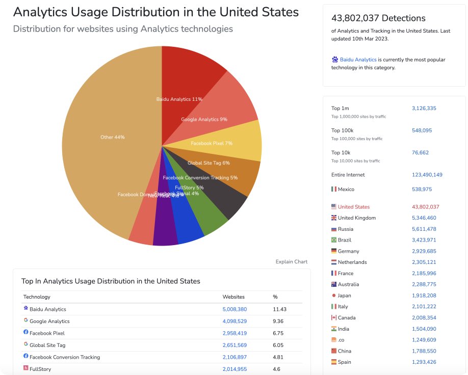Authent3ch's tweet photo. @RepKenBuck Do your diligence. TT is not even in the top 20 of the most popular tracking tech currently on the US public domain (#24, 800K sites)…the number 1 culprit detected on over 5 million US sites is #Beijing #China based Baidu Analytics (2,229 sites in #Colorado) https://t.co/TqzIABW1G4