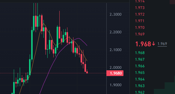tradexperter's tweet image. #Omg 'de %175'e şimdiden ulaştık.
💰%225 kazanç geliyor , hedefe az kaldı.
Bu Omg short işlemini dün herkese açık paylaşmıştım. Kimler işlemde?
#omg #omisego #airdrop #arbitrum