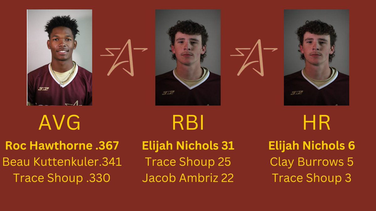 Coach Gafford (@johngafford24) on Twitter photo 26 games into the season and here are the <a href="/SouthArkbseball/">SouthArk CC Baseball</a> leaders in Average, RBIs, and HR.
<a href="/rockyyh_/">rockyy</a> <a href="/beauk_4/">Beau K</a> <a href="/traceshoup/">Trace Shoup</a> <a href="/clayburrows2_/">Clay Burrows</a> <a href="/ElijahNichols05/">Elijah Nichols</a> <a href="/Ambriz_Jacob/">Jacob Ambriz</a> 26 games into the season and here are the <a href="/SouthArkbseball/">SouthArk CC Baseball</a> leaders in Average, RBIs, and HR.
<a href="/rockyyh_/">rockyy</a> <a href="/beauk_4/">Beau K</a> <a href="/traceshoup/">Trace Shoup</a> <a href="/clayburrows2_/">Clay Burrows</a> <a href="/ElijahNichols05/">Elijah Nichols</a> <a href="/Ambriz_Jacob/">Jacob Ambriz</a>