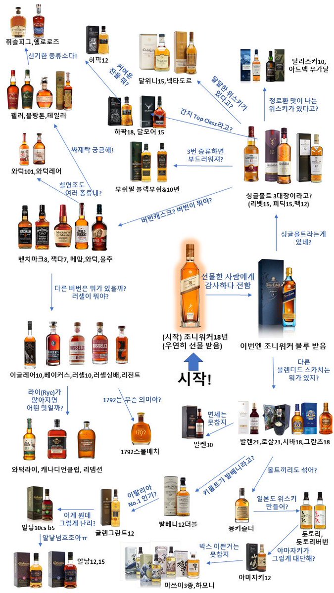 wildcatclub_'s tweet photo. 위스키 갤러리에서 정리한 위스키 입문법 (2/2) https://t.co/z1qX9gckx7