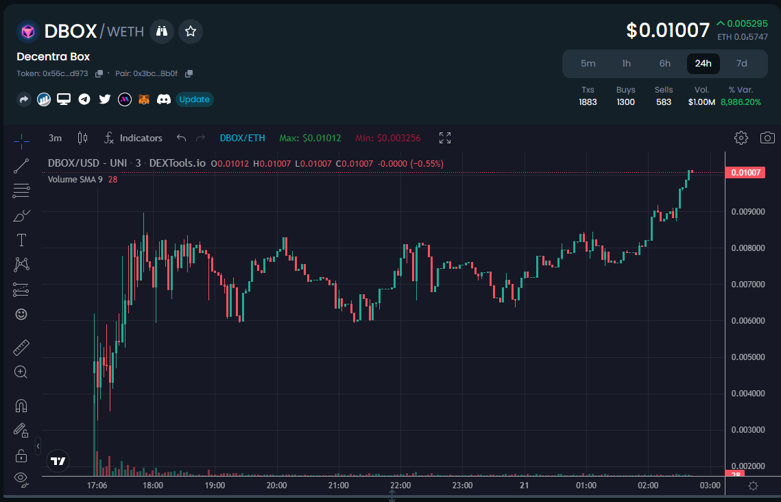 DecentraBox's tweet photo. We just crossed our first million.
Thank you for every single investor and supporter for the amazing first day that we are having. Understand that 1m is actually FAR from what we are aiming.
Sit back, make sure you follow up our achievements and product!
#decentrabox $DBOX https://t.co/fRKp9jXOMK