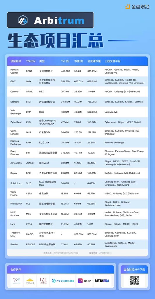 Arbitrum生态上下游有多少项目？从项目的名称和类型，到全流通的市值，以及上线的某交易平台多个维度来看...
✨一图让你秒懂Arbitrum生态的重点项目。