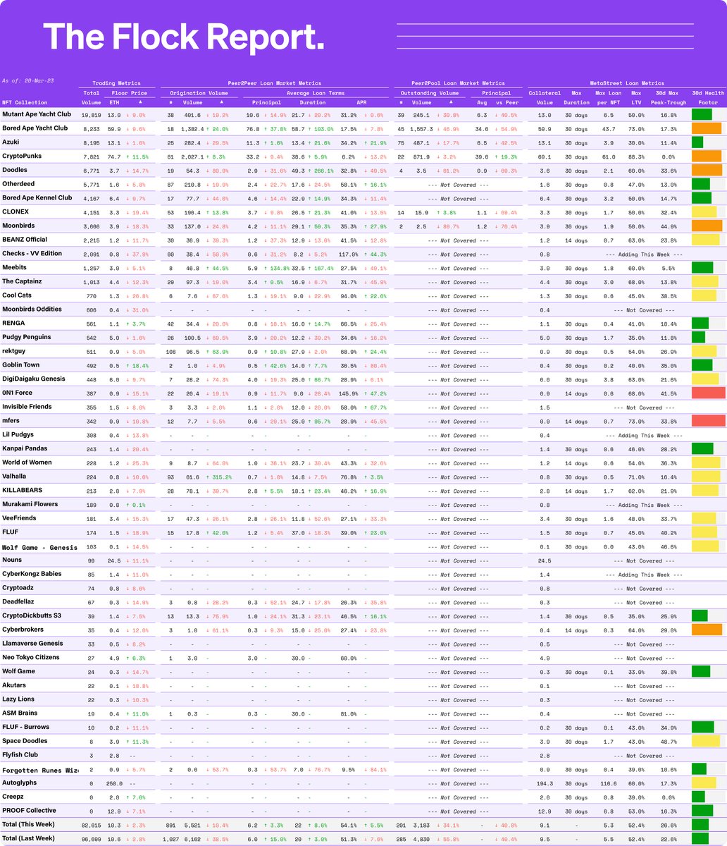 metastreetxyz's tweet photo. Welcome to the #TheFlockReport: a weekly update on the state of the #NFT loan market
continued shaky NFT confidence despite recent #BTC and #ETH runs
- floors: -2.3%
- trading vol: -14.6%
- p2peer vol: -10.4%
- p2pool vol: -34.1%
- avg principal (pool vs peer): -40.8% https://t.co/IIeNFp42ML