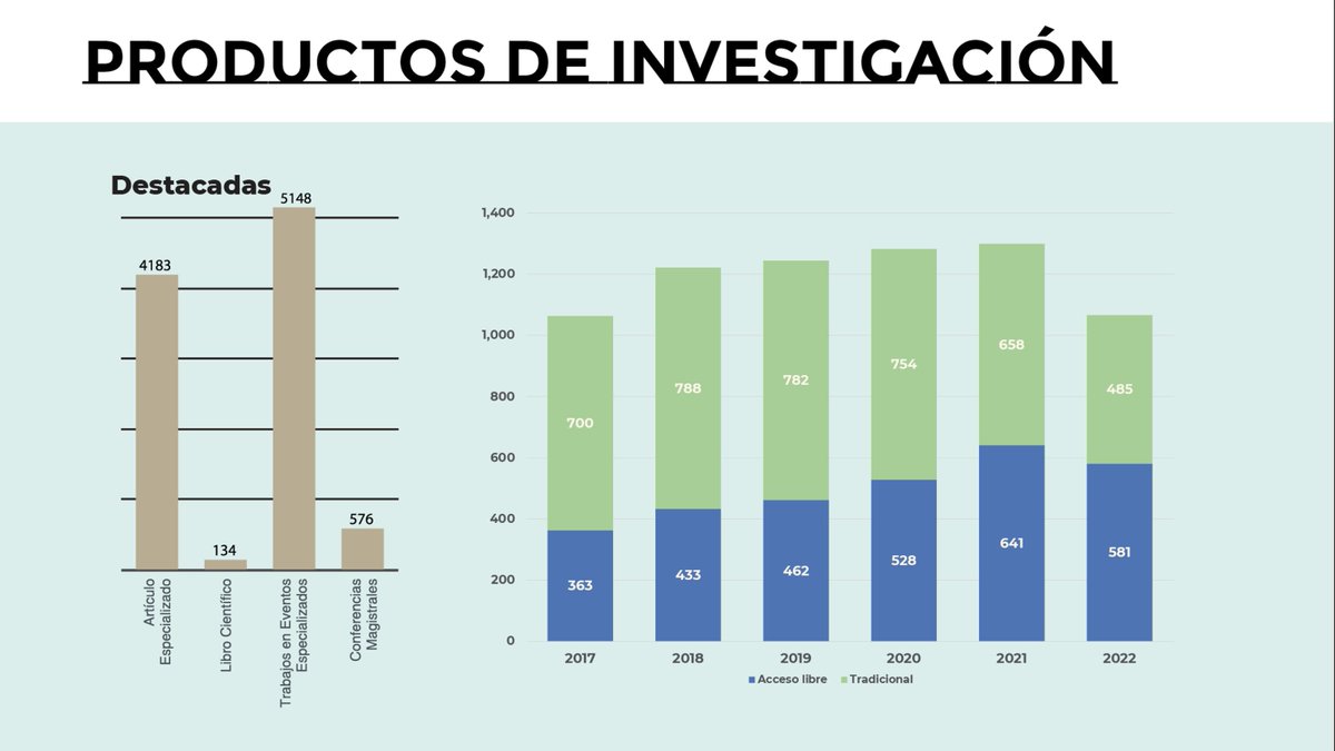 lauammx's tweet photo. Durante 2022 fueron evaluados 11,491 productos de investigación y actividades académicas. Estos trabajos representan el esfuerzo del profesorado de las cinco unidades universitarias.
.
Informe de actividades 2022 del Rector General: https://t.co/mMMDdyeRSB
.
#UAM #InformeUAM2022 https://t.co/D0lVXwLEfw