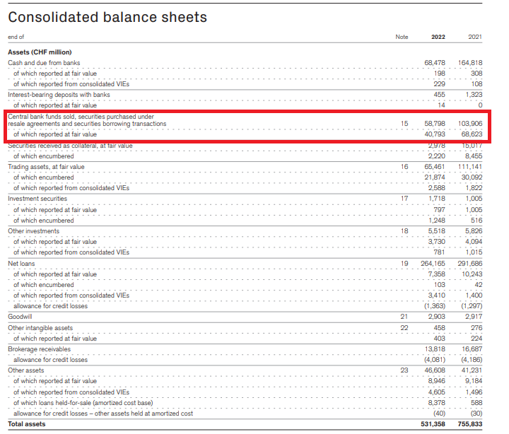 JeffSnider_EDU's tweet image. The immediate suspect for the current global funding strains is obviously Credit Suisse. And there is good reason to worry about stains getting worse, but it's not what you think. 

Unless you're thinking repo and collateral. 

youtube.com/watch?v=7zJEib…