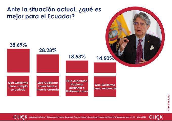 VillaFernando_'s tweet photo. ATENCIÓN| Apenas el 18.5 % de ciudadanos está de acuerdo con que la @AsambleaEcuador destituya al presidente @LassoGuillermo, según encuesta de Click. https://t.co/D0uqKuCXJx