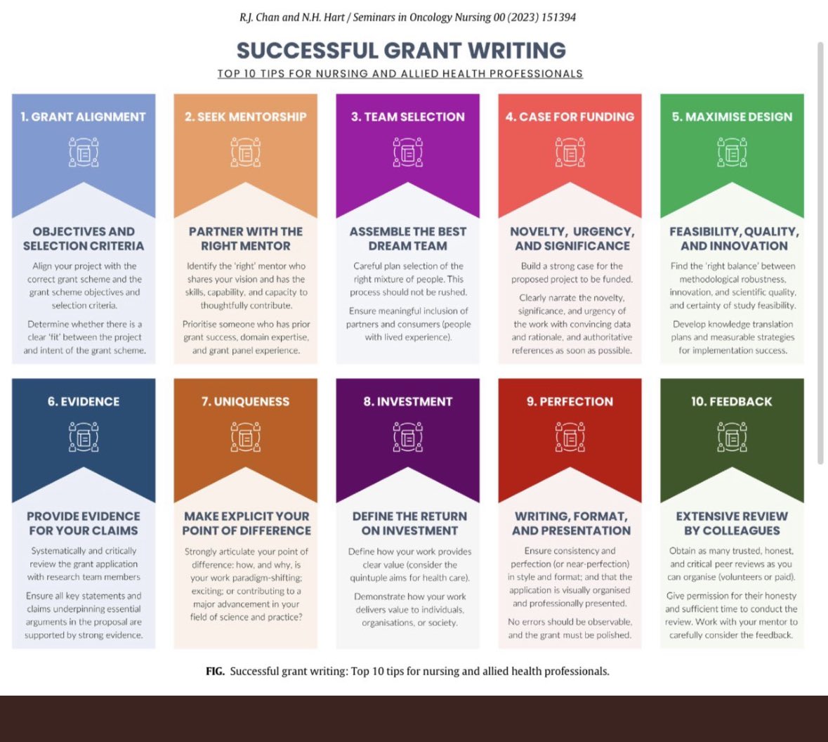 Great workshop by @rayychan on grant writing! Favourite point was: evidence, evidence, evidence! Check out the full paper at authors.elsevier.com/a/1gYxq2gMQS2C… @survonc @FlindersCFI
