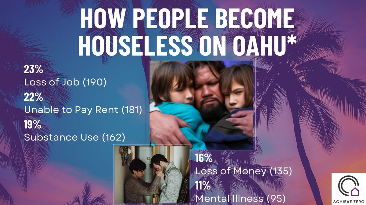 achievezero_808's tweet photo. *Statistics from Partners In Care - O'ahu Continuum of Care’s 2022 Point-In-Time Count Comprehensive Report as self-reported by 840 Unsheltered residents. #AchieveZero #affordablehousing #togetherwecan #endhomelessness #livealoha #humandignity https://t.co/UXLxeH0aL8