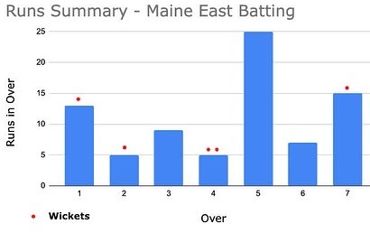 BluDemonCricket's tweet photo. Tale of the tape for a 79-78 victory in seven overs. The Blue Demons took nine wickets as well! @meactivities @mehsbluedemons @mistabaldwinme #cricket #207now https://t.co/Inr13g5lew https://t.co/tdcmVBPGsQ