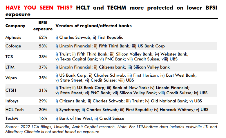 Amit_Jeswani1's tweet photo. Ambit on BFSI exposure of Tech Services! https://t.co/84GT7nPfcH
