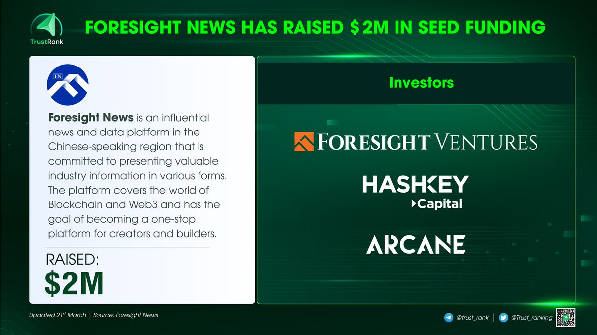 Trust_ranking's tweet photo. Foresight News @Foresight_News has raised $2M in Seed round to revolutionize #crypto news🔥🔥
🤝The seed round was led by @ForesightVen, with participation from several prominent investors such as @HashKey_Capital and @ArcaneGrp
#Fundraising #VCs #Trustrank https://t.co/BAeVxDKTTw