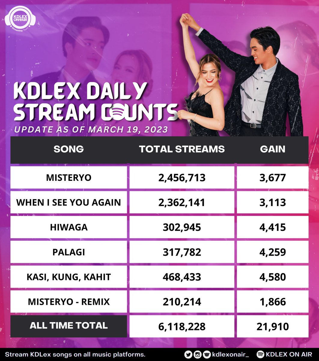 kdlexonair_'s tweet photo. #KDLex’s Daily Stream Counts as of 03.19.2023✨ 

One factor that affects this report is the set playlist used by each listener. 

It can get overwhelming w/ over 3 songs to listen to, if you are uncertain, we can review it for you. Just reach out to us.🤍

(1/2) https://t.co/NFKQEi86Ys