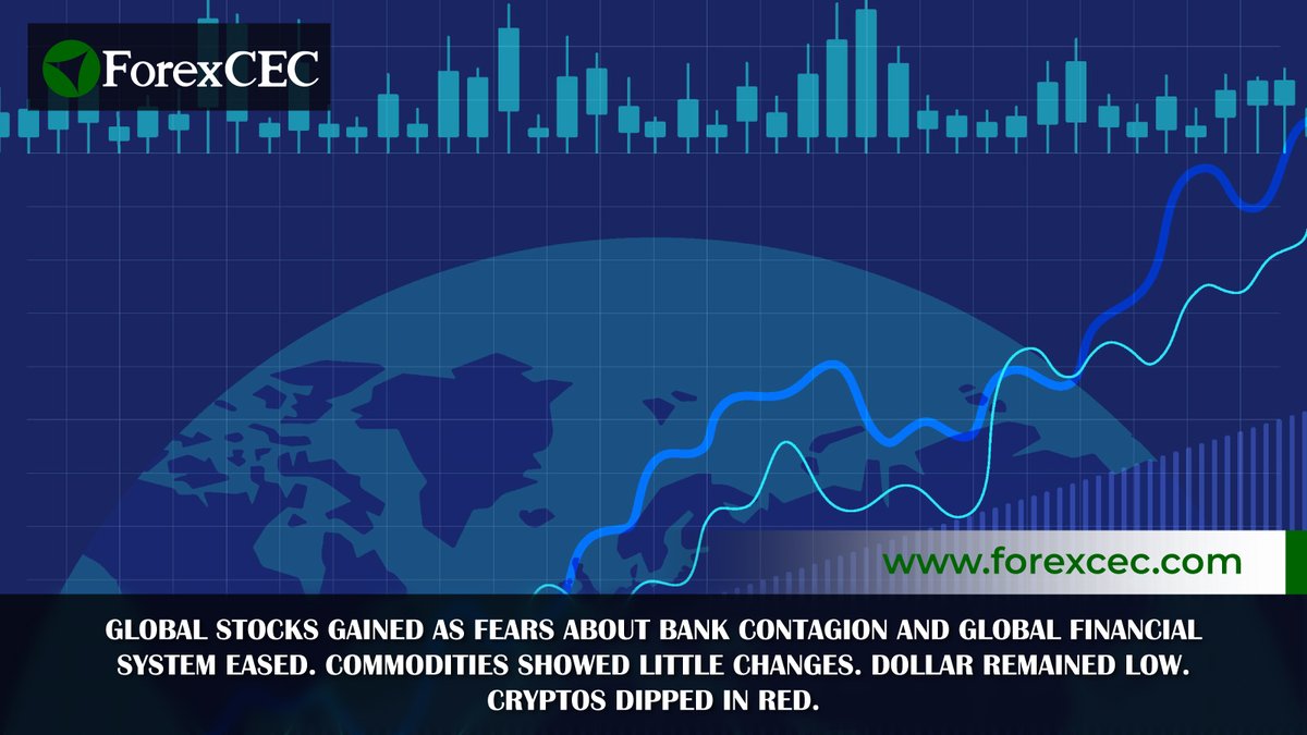 ForexCEC's tweet photo. Global stocks ended higher as bank contagion and financial concerns eased.
Oil prices and gold prices steadied.
Dollar pinned near a 5-week low. Cryptos were in red.

👉Read more
https://t.co/CmLZ7G0YcS

➡️Trade now at #𝑭𝒐𝒓𝒆𝒙𝑪𝑬𝑪
https://t.co/7PIXUdVTKj

#marketnews https://t.co/uwDJOCatRi