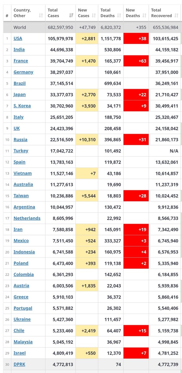 COVID 19 Update

By close of 20th March. 2023,The world had recorded 682,597,950 cases of COVID 19 in total, USA  leading with 105,979,978  cases arising from +2,881 cases,Russia with +10,310,Taiwan +5,544.

😢😢😭😭
New deaths
France +63
USA +38
Taiwan +28
Japan +22