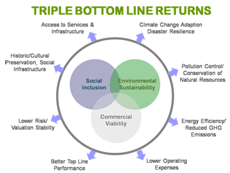 Recently #Patagonia's Ryan Gellert was quoted saying, 'If you're serious [about #climatechange].... you've got to develop...comfort with contradiction.' There's plenty for-profits can do to transform impact. Here are some benefits of embracing the a #triplebottomline.