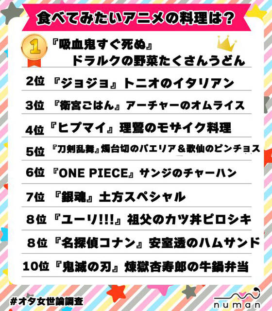 食べてみたいアニメの料理TOP10を発表 🎉 🥇1位『#吸血鬼すぐ死ぬ』ドラルクの野菜うどん🥈2位『#ジョジョ』トニオの