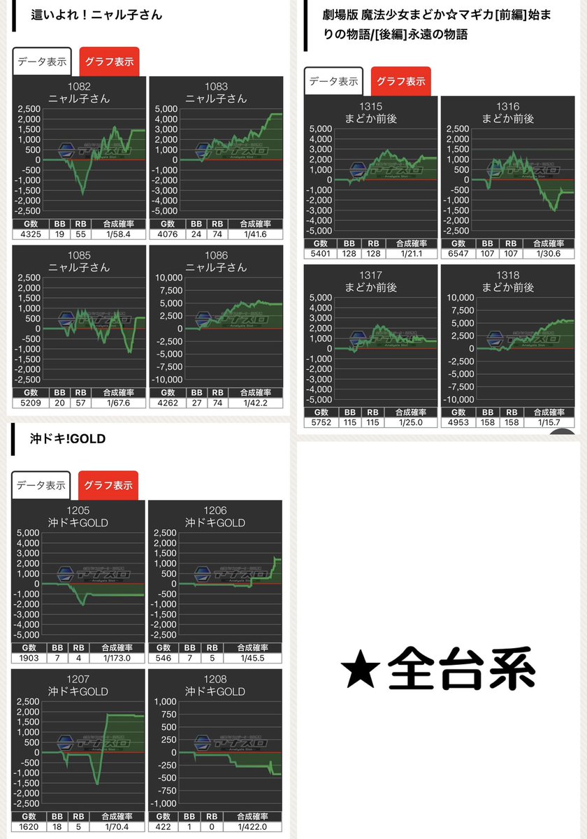 3/27 ジュラク王子
📌7の付く日→全系×3機種
️🔍狙い目
全系×3機種以上あり
⬇️前回3/17(金) 抽選69人
ニャル子・前後編・沖ゴ-25
7の日は恒例の全系狙い🔥
3階の4台機種を優先的に🙆🏻⭕️
3月の絆強化も終盤戦!
毎日しっかり❻入り🎯
⇒🈁攻めるのも🙆🏻⭕️
夜な夜なのやつも要チェックを🌃