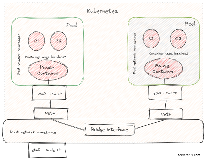 servercrux's tweet photo. Understanding Kubernetes network stack not only helps you to optimize your design but also enables troubleshooting in detail.
https://t.co/MWaz5uSwn3 https://t.co/D5qLK4DNmv