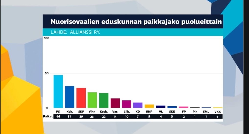 lauri_laitinen's tweet photo. Allianssi: "WÖÖÖ PERSUT EI AJA NUORTEN ASIAA"

Nuoret: https://t.co/pAbuyQ14Pu
