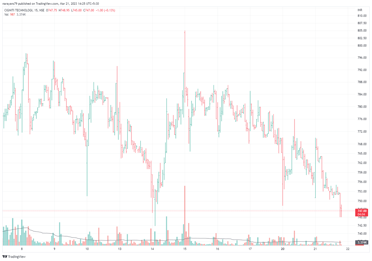 student_charts's tweet image. #CIGNITTEC
Stock looks weak, and grinding down. May cut it partially to reduce the risk and see if it gets support at #21MA