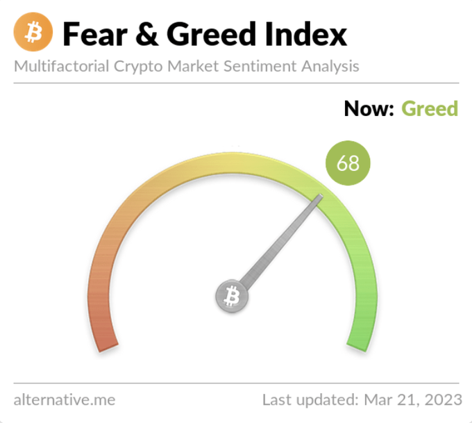 Crypto Fear &amp; Greed Index has reached a 16-month high value of 68, with the market sentiment currently in the 'Greed' zone.

#crypto #cryptocurrency #altcoin #altcoins2023  #bitcoin #btc #ethereum #ETH #CryptoNews #chatgpt4 #ChatGPT