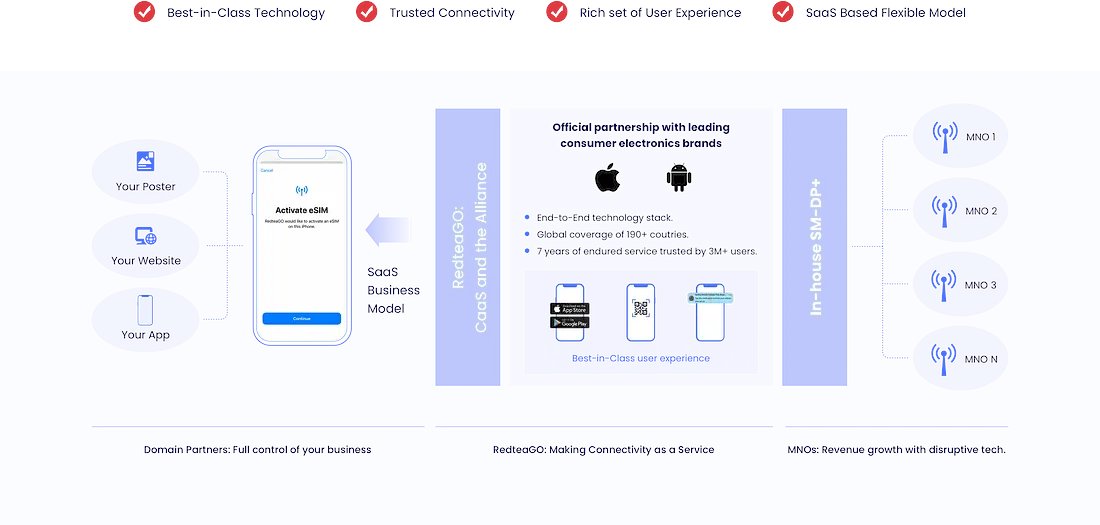 redteamobile's tweet photo. 🤔What motivates  #OTAplatforms to onboard eSIM as the #ancillary product? What does It take exactly?
#ancillaryrevenue #digitalamarketing #traveldata
 
Email us if you got questions or any feedback: 

📧alliance@redteamobile.com

👥https://t.co/2LyNpgAa41 https://t.co/157D9wWhtF