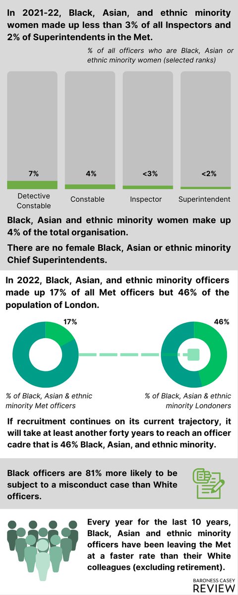 Casey_Review's tweet photo. Racism continues to exist in the Met, with significantly lower representation of Black, Asian and ethnic minority people – especially in higher ranks. https://t.co/v5y8OSBLAy