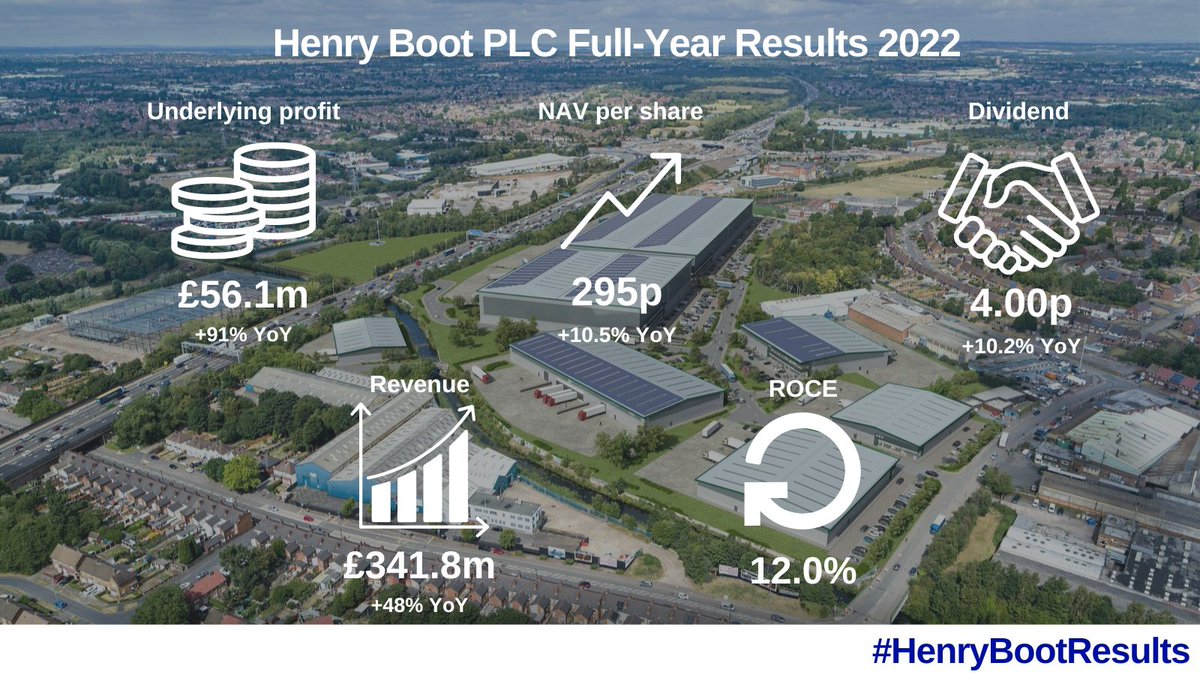 HenryBootPLC's tweet photo. Today, we’re delighted to be sharing a positive set of Full-Year Results marking another strong period of performance for the Group as we continue to make progress against our strategic targets.

Find the key figures below ⬇
https://t.co/WPvQHrSYGs

#HenryBootResults https://t.co/zTYt0wKDvu