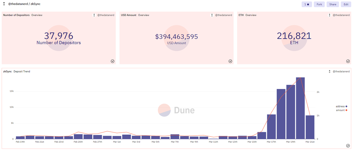 OnchainDataNerd's tweet photo. Thanks to $ARB launch, people are flocking to @zksync in hope of winning the next big airdrop.

We have created a quick @DuneAnalytics dashboard for you to follow this trend.

Here are some insights🧵 https://t.co/d7v6ZXafby