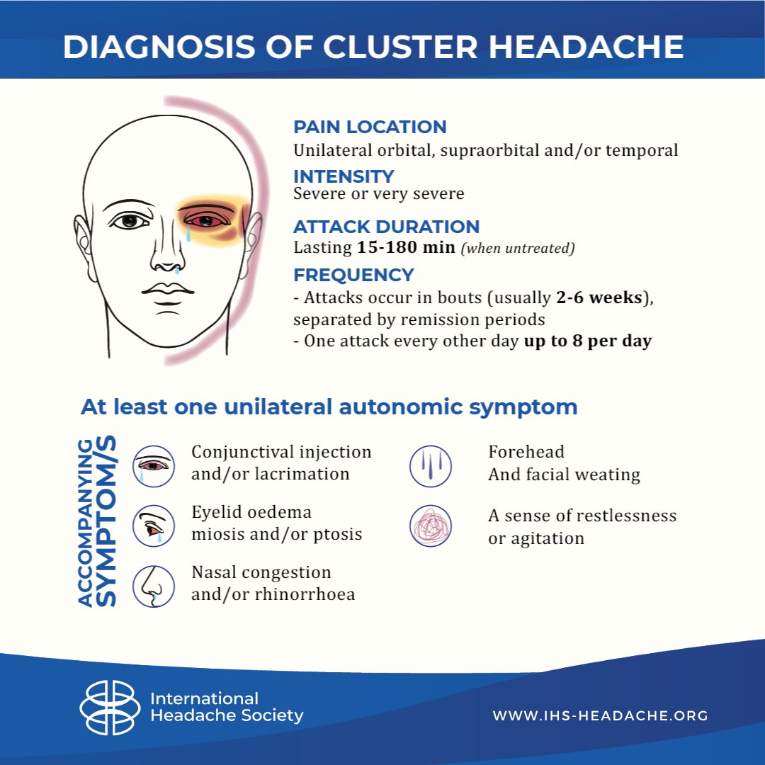 JCephalalgia's tweet photo. #ClusterAwareness Day 21st March. Learn more on the diagnostic criteria of Cluster Headache.
Help us raise awareness on from #ICHD3. @EANeurology @AANmember @ahsheadache @MigraineTrust @amfmigraine @OUCH_UK @UK_headache https://t.co/nkooTw6byI