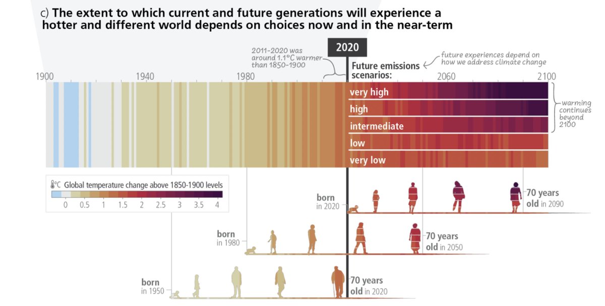 The bottom panel is my parents, the middle one is me, the top one is my children. If we act now, our children will still have a liveable future.

 Why is #IPCC not trending?