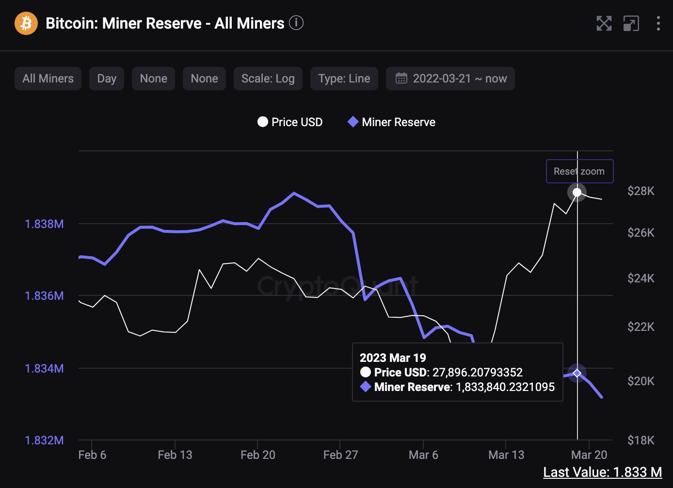Bitcoin: Miner Reserves