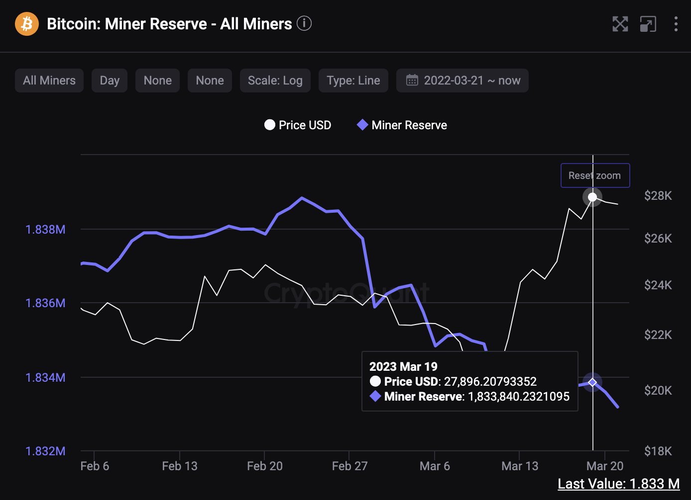  Miner Reserves