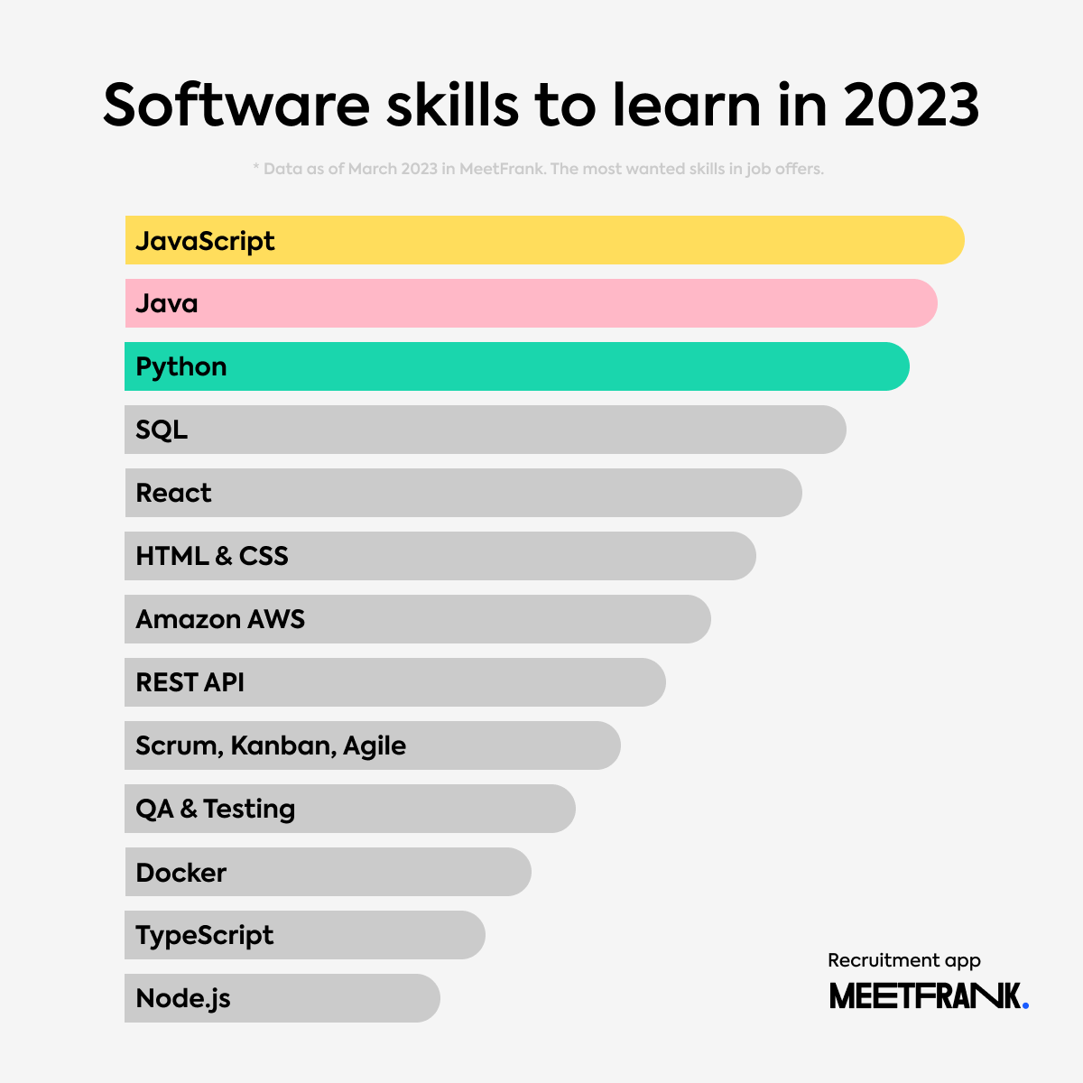 As we head into 2023, it’s important to stay ahead of the game when it comes to software skills. We reviewed the data from the MeetFrank app, and here are the most wanted skills in job offers. 👇

Check out the MeetFrank app for relevant job offers. 👉 meetfrank.app.link