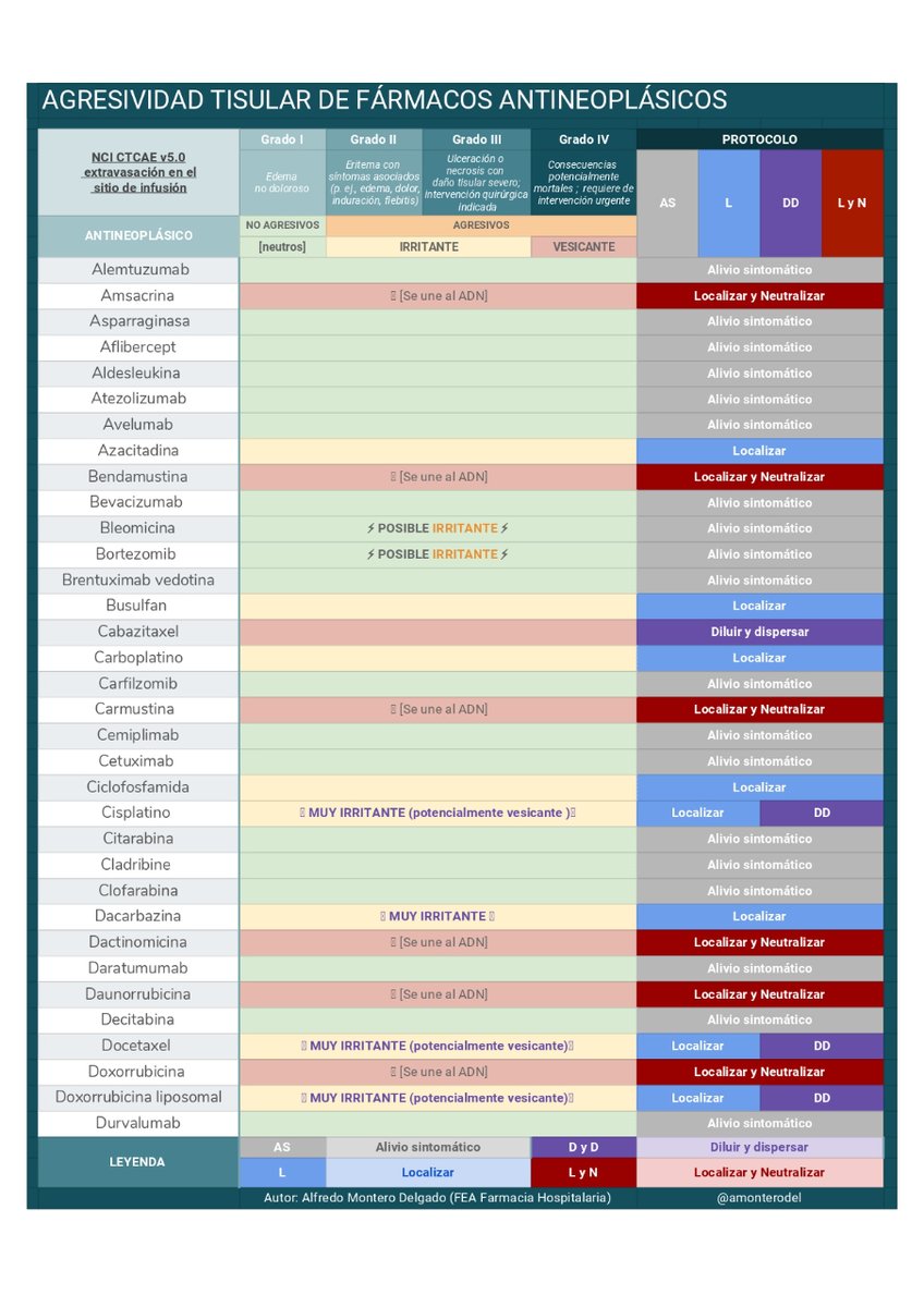 Amonterodel's tweet photo. 📌Tabla e infografía sobre agresividad tisular de antineoplásicos y medidas específicas ante extravasaciones, de utilidad para compañeras de #Enfermería #FarmaciaHospitalaria #Oncología #Hematología.

⬇️Descargas HD https://t.co/pDTIaHJ50X https://t.co/5x1COaKfey